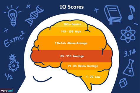 Dec 16, 2020 · An IQ of 140 is a mixed blessing. On an IQ scale for which the mean is 100 and standard deviation 15, a person with an IQ of 140 is in the 99.616957th percentile. This means that they have scored higher than 99.6% of the population on the test, an achievement equalled or bettered by only 1 in 261 people. The “blessing” part of this high ... 
