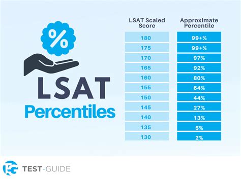 Setting the Bar: Median LSAT Scores. As a rule of thumb, aim for an LSAT score that is at least at the median for your target law school applicant below. The median LSAT score is the score at which 50% of students scored above and 50% scored below. It’s a good indicator of the competitiveness of a particular law school.. 