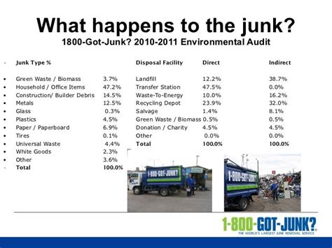 Is 1800 got junk expensive. When you have unwanted junk that needs to disappear, it can be difficult deciding what to do with it. The most common options are to rent a dumpster or hire a professional junk removal company, like 1-800-GOT-JUNK?. From cost to convenience, this guide will cover everything you need to know in order to make … 