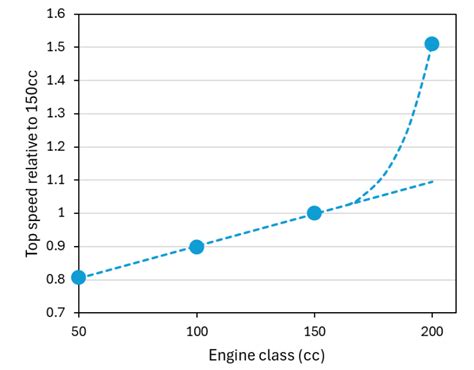 Is 200cc actually 415cc
