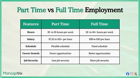 Is 7 hours full time.  Learn about the primary differences of full-time vs part-time empl...