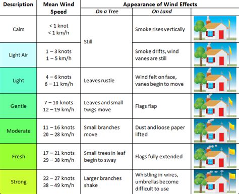 Is 72 km wind strong
