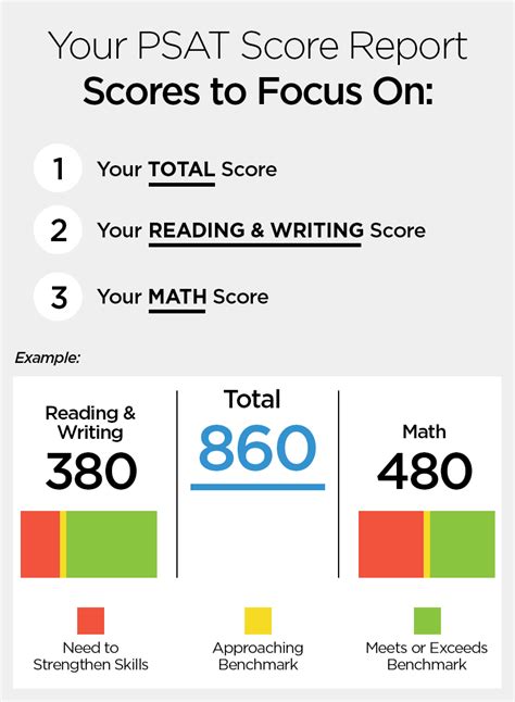 Is 840 a good psat score. The Scores that Pack a Punch. The 3 big scores you should look at: Total Score. Evidence-Based Reading & Writing Score. Math Score. The PSAT is scored on the same rubric, but a slightly different scale, as the real SAT. While the SAT is scored in a range of 400–1600, the PSAT is scored in a range of 320–1520. 