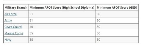 The Standard Score (in the far right column of the ASR above) is also called the ASVAB Composite Score. These scores are relative to the national average of young adults who took the test in your grade level. With ASVAB Standard scores, most students score between 30 and 70. This means that a standard score of 50 is an average ASVAB score, and ...