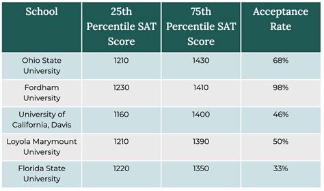 1470 SAT Score Standings. Here's how you compare to other students and how many colleges you are competitive for: Percentile: 98th. Out of the 2.13 million test-takers, 41886 scored the same or higher than you. Competitive For: 1473 Schools. You can apply to 1473 colleges and have a good shot at getting admitted.