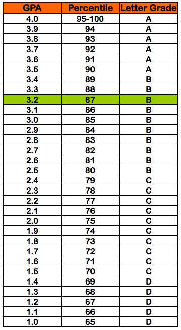 Is A 2.3 GPA Good? List Of Colleges that Accept 2.3 GPA - Turito B…