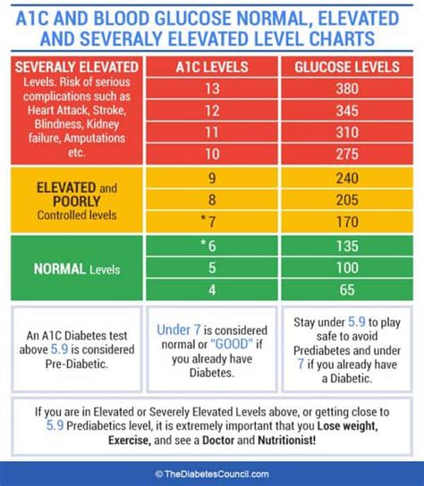 Is A1c 9.9 Good or Bad? - MyMedicalScore