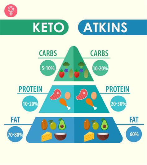 Is ATKINS Ketogenic Diet and What is The Difference ...