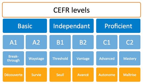 Is CEFR A1 beginner level