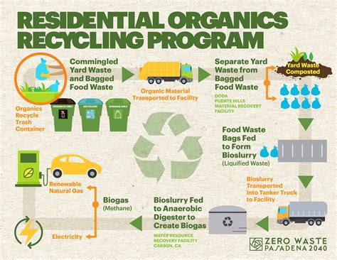 Is California's organic waste recycling program failing?
