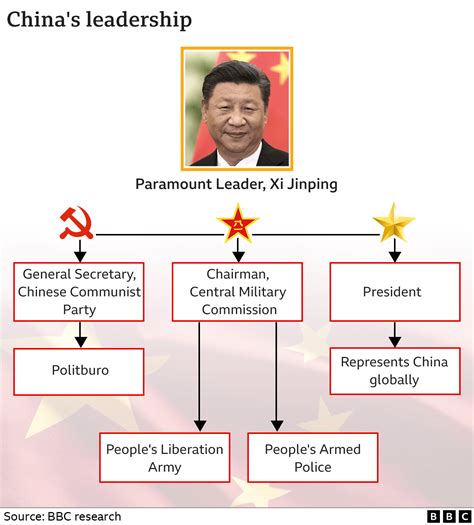 Is China a communist country? - China - World Leader.