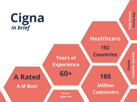 Is Cigna Insurance Good? [Customer Ratings & Reviews] - Best Company