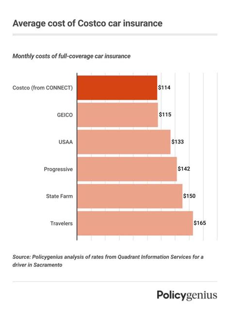 Is Costco Car Insurance Good