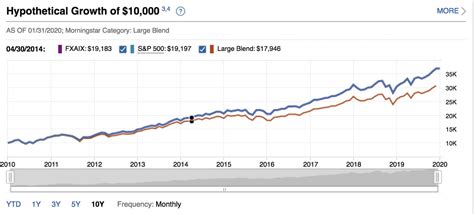 Is Fidelity 500 Index Fund (FXAIX) a Strong Mutual Fund Pick …