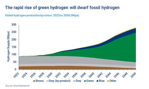 Is Green Smelting Possible? Wood Mackenzie