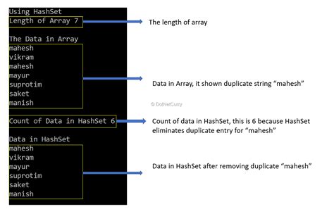 Is HashSet thread safe as a value of …