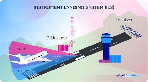 Is ILS a navigation system