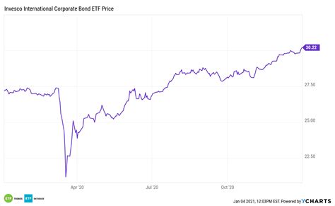 Is Invesco 130 Laddered Treasury ETF (PLW) a Strong ETF Right …