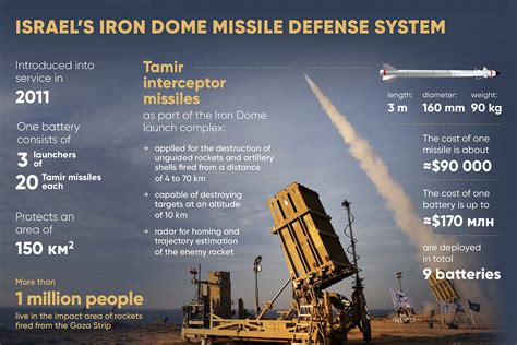 Is Israel’s Iron Dome missile defense system ironclad?