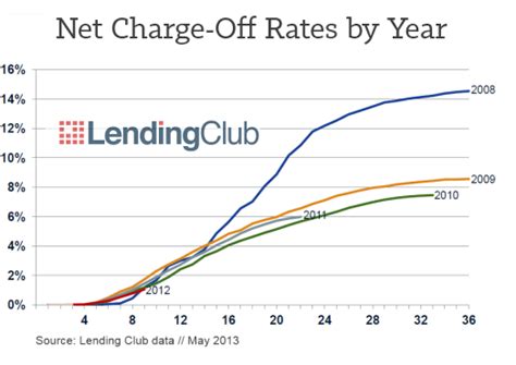 Is Lending Club or Prosper a Risky Investment? - Investor Junkie