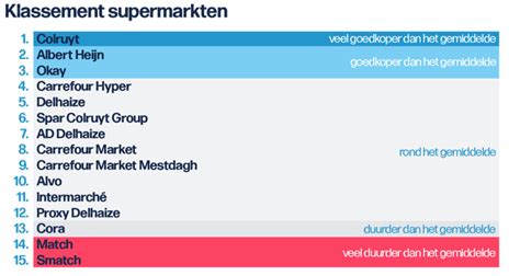 Is Lidl goedkoper dan Colruyt