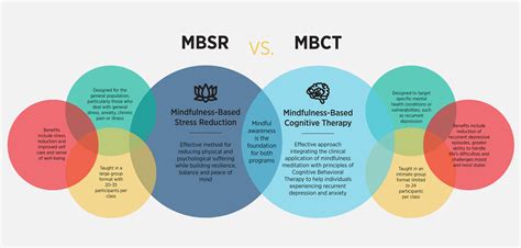 Is MBSR the same as MBCT