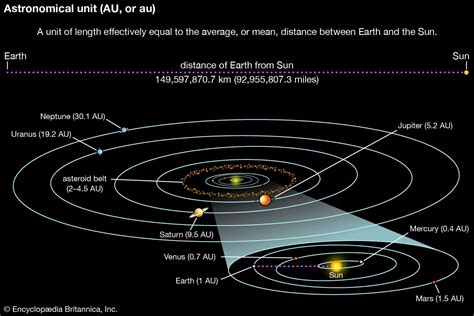 Is Mars 1.52 AU from the Sun? - Atom Particles