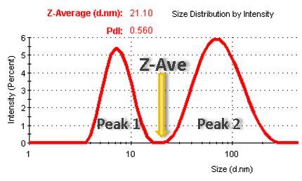 Is PDI in DLS size analysis (peak width/peak height)^2 or …