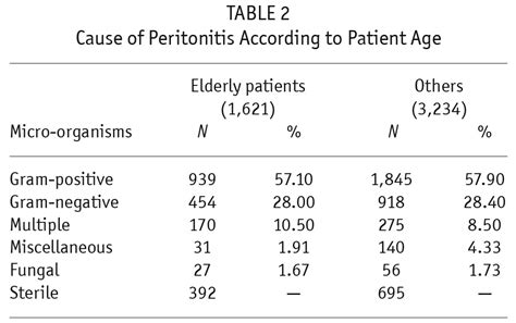 Is Peritonitis Risk Increased in Elderly Patients on Peritoneal ...