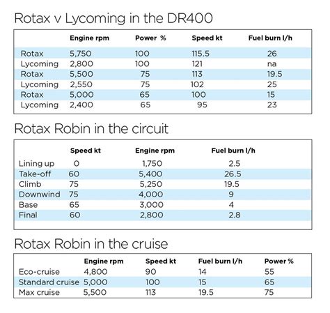 Is Rotax better than Lycoming