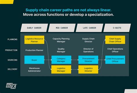 Is Supply Chain A Good Career