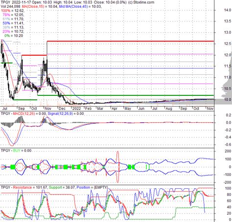 Is TPG Pace Beneficial Finance Corp (TPGY) Stock at the Top of …