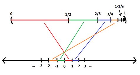 Is There A Bijective Map From 0 1 To Mathbb R Mathematics Stack Exchange