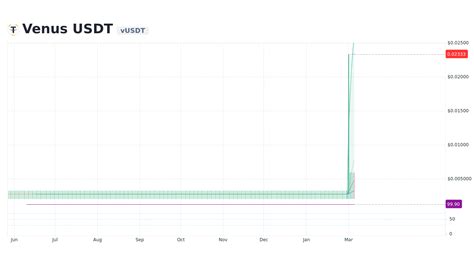 Is Venus USDT (vUSDT) Heading the Right Direction Friday?