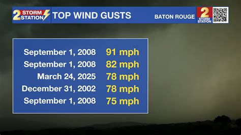 Is a 50 wind gust strong
