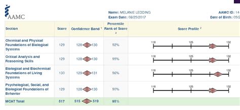 Is a 505 mcat score good. The MCAT is divided into four sections, with each being scored somewhere between 118 and 132. The AAMC places the mean and median score of each section at 125, setting the overall mean and median 2016 MCAT score at 500. There are 57 possible overall MCAT scores, ranging from a 472 to 528—although section scores may vary for each student. 