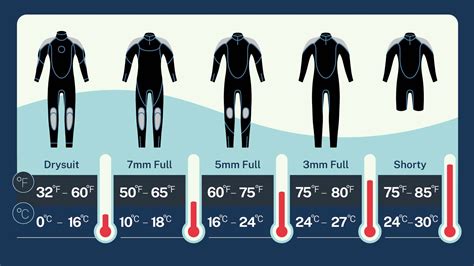Is a 5mm wetsuit too thick
