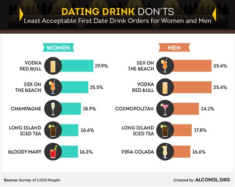 Is a bar an acceptable first date