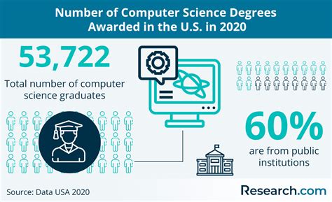 Is a computer science degree worth it. A graduate degree in computer science is basically an indication of a higher level of expertise in fields like computer engineering, information technology, and machine learning than that achieved through a bachelor’s degree. ... Is a Masters in Computer Science Worth It? Like any graduate program, a masters degree in computer science is an ... 