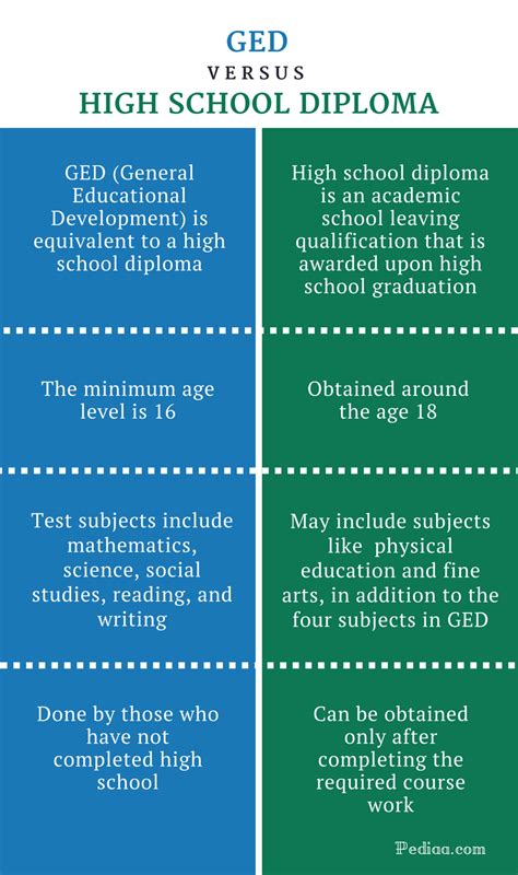 Is a ged the same as a diploma. A GED is an alternative to a high school diploma that requires passing a four-part exam. Learn the differences between the two in terms of educational requirements, … 
