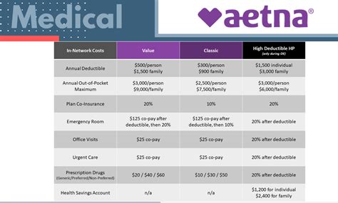 In addition to Medicare Advantage plans, Aetna offers individual and family health, employer sponsored, dental, vision, supplemental, Medicaid and pharmacy insurance plans. Pros. Cons. Many plans .... 