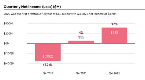Is airbnb profitable. 13 Mar 2023 ... Once you add back in depreciation which amounted to 12%, Airbnb businesses are actually breakeven or slightly profitable on average. · You also ... 