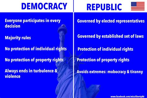 Is america a democracy or republic. The U.S. is a constitutional federal representative republic, but saying that it isn't a democracy would be incorrect because a representative republic is indeed a form of democracy. It's just simply not a direct/pure democracy where the people decide on who the leader is or policy initiatives directly. 