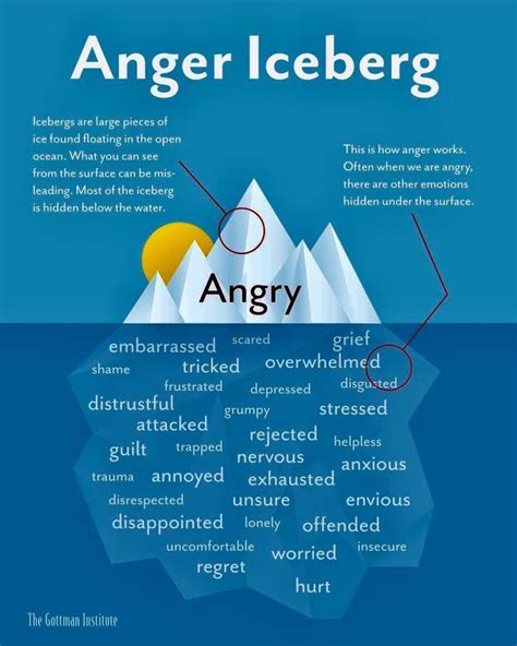 Is anger a secondary emotion. An emotion wheel is a circular graph that depicts the range of human emotions and how they relate to one another. Created by psychologist Robert Plutchik, Ph.D., most modern versions of the emotion wheel have 8 core emotions at the center. These are joy, fear, surprise, anger, trust, sadness, disgust, and anticipation. 