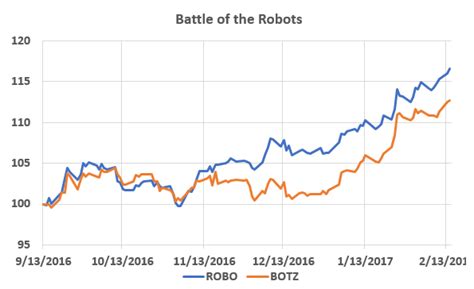 Is botz a good investment. 24 thg 10, 2023 ... Perhaps your best bet, then, is to invest in robotics and AI ETFs – and we're going to introduce you to seven such funds today. Each ETF ... 