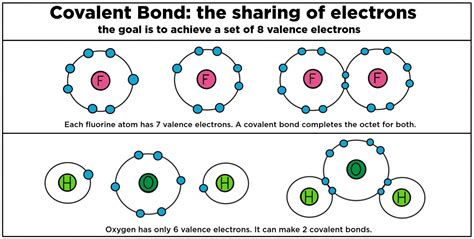 In a polar covalent bond, sometimes simpl