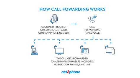Is call forwarding safe.  For example, if you&rsquo;re working from home, you ca...