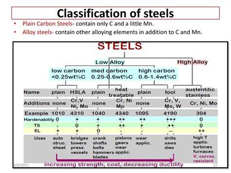 Is carbon a metal.  This classification is based on its physical and chem...