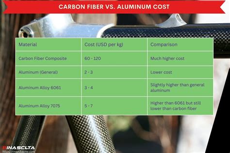 Is carbon fiber cheaper than aluminum. .  ...