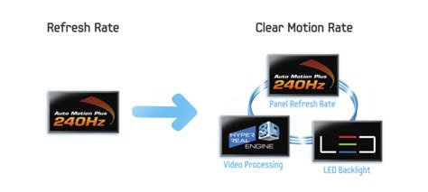 Is clear motion rate the same as hertz? – Q&A – Best Buy